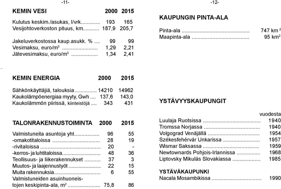 .. 14210 14962 Kaukolämpöenergiaa myyty, Gwh... 137,6 143,0 Kaukolämmön piirissä, kiinteistöjä... 343 431 TALONRAKENNUSTOIMINTA 2000 2015 Valmistuneita asuntoja yht.... 96 55 -omakotitaloissa.