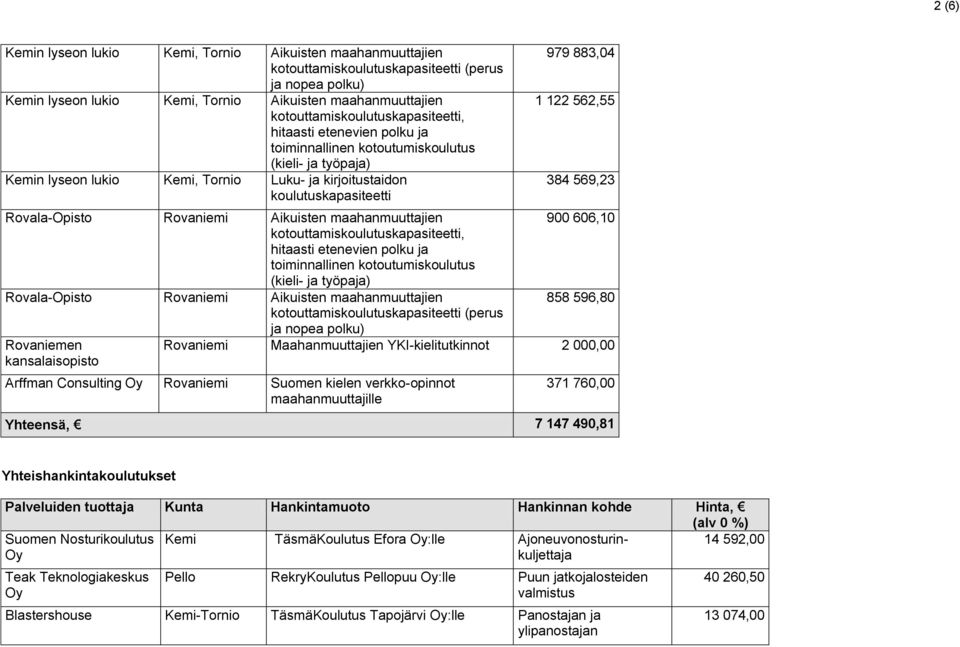 maahanmuuttajien kotouttamiskoulutuskapasiteetti, hitaasti etenevien polku ja toiminnallinen kotoutumiskoulutus (kieli- ja työpaja) Rovala-Opisto Rovaniemi Aikuisten maahanmuuttajien