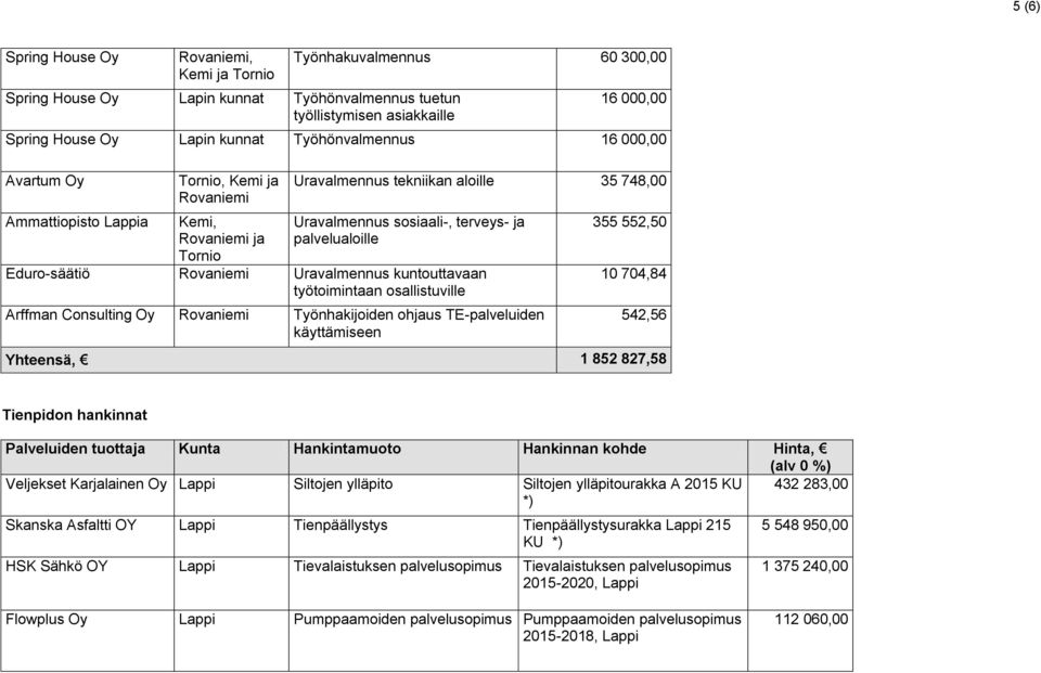työtoimintaan osallistuville Arffman Consulting Rovaniemi Työnhakijoiden ohjaus TE-palveluiden käyttämiseen 355 552,50 10 704,84 542,56 Yhteensä, 1 852 827,58 Tienpidon hankinnat Palveluiden tuottaja