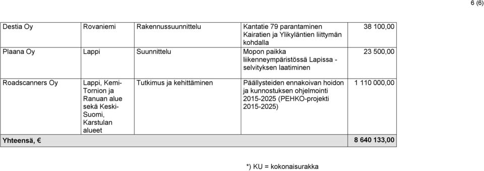 Lappi, - Tornion ja Ranuan alue sekä Keski- Suomi, Karstulan alueet Tutkimus ja kehittäminen Päällysteiden ennakoivan