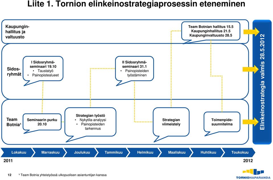 1 Painopisteiden työstäminen Strategian viimeistely Team Botnian hallitus 15.5 Kaupunginhallitus 21.5 Kaupunginvaltuusto 28.