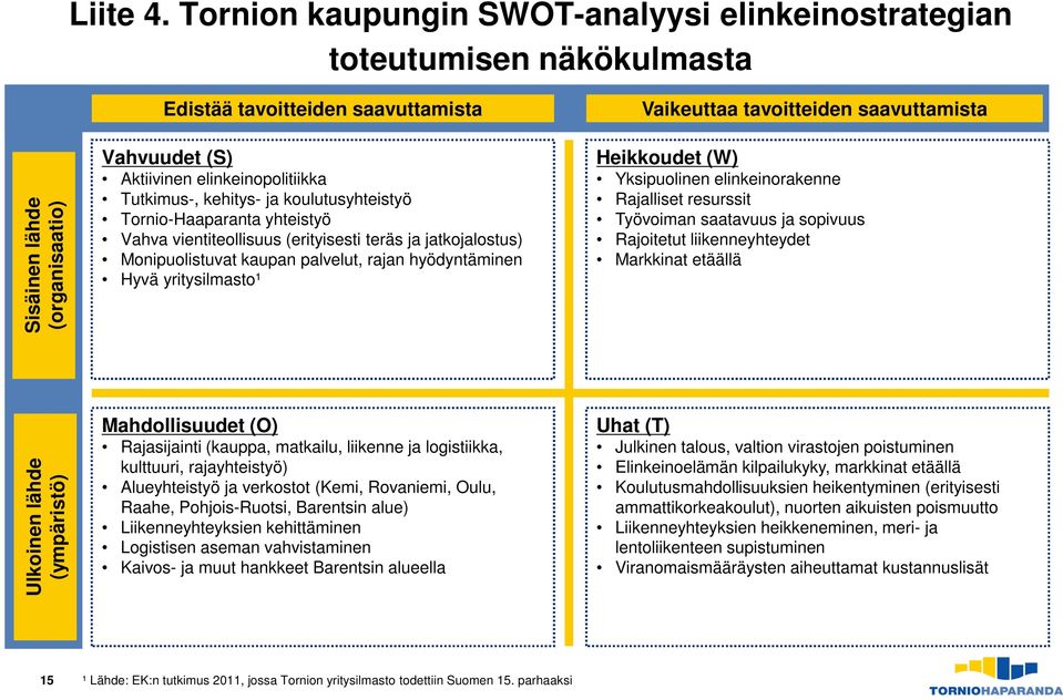 kehitys- ja koulutusyhteistyö Tornio-Haaparanta yhteistyö Vahva vientiteollisuus (erityisesti teräs ja jatkojalostus) Monipuolistuvat kaupan palvelut, rajan hyödyntäminen Hyvä yritysilmasto¹