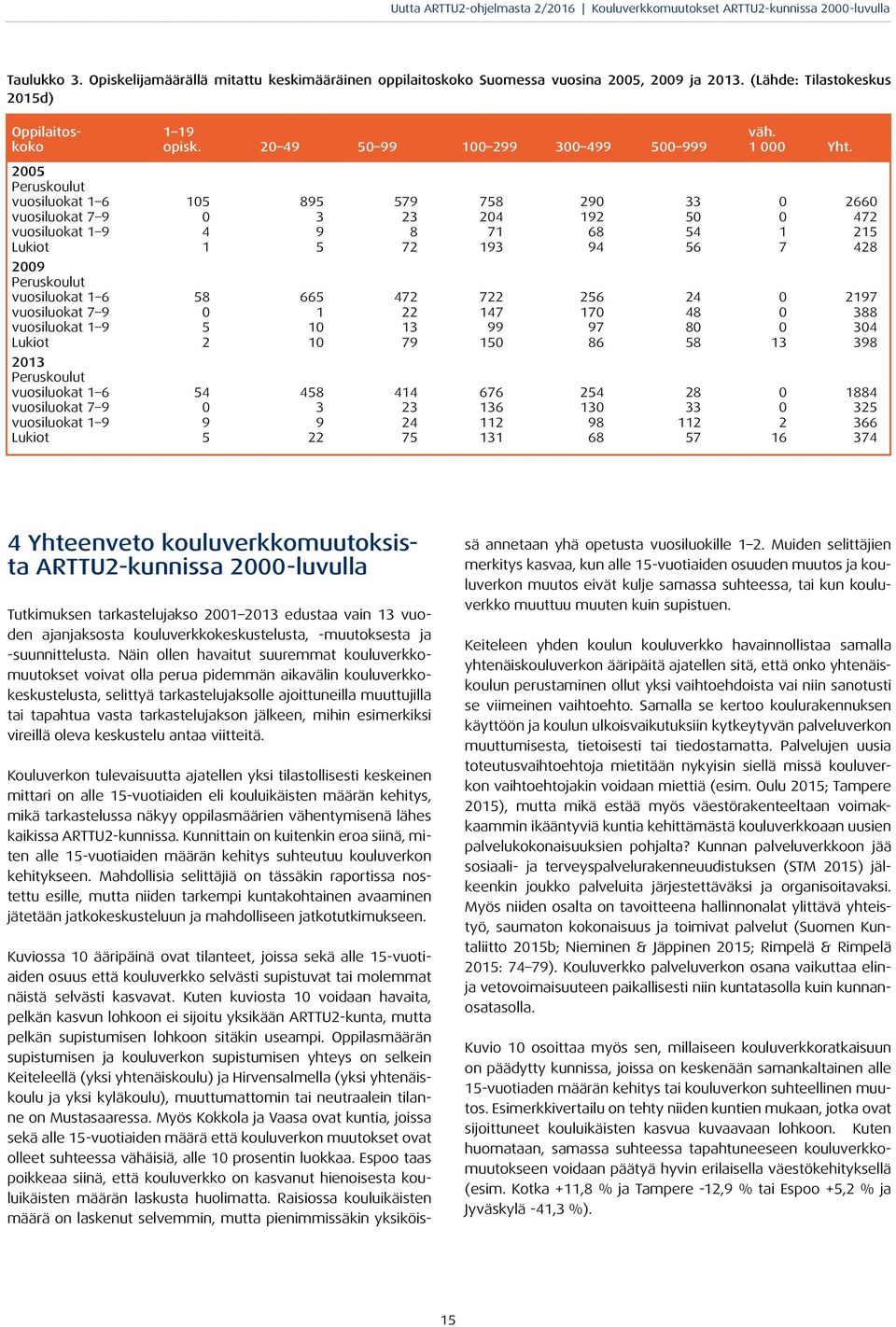 2005 Peruskoulut vuosiluokat 1 6 105 895 579 758 290 33 0 2660 vuosiluokat 7 9 0 3 23 204 192 50 0 472 vuosiluokat 1 9 4 9 8 71 68 54 1 215 Lukiot 1 5 72 193 94 56 7 428 2009 Peruskoulut vuosiluokat