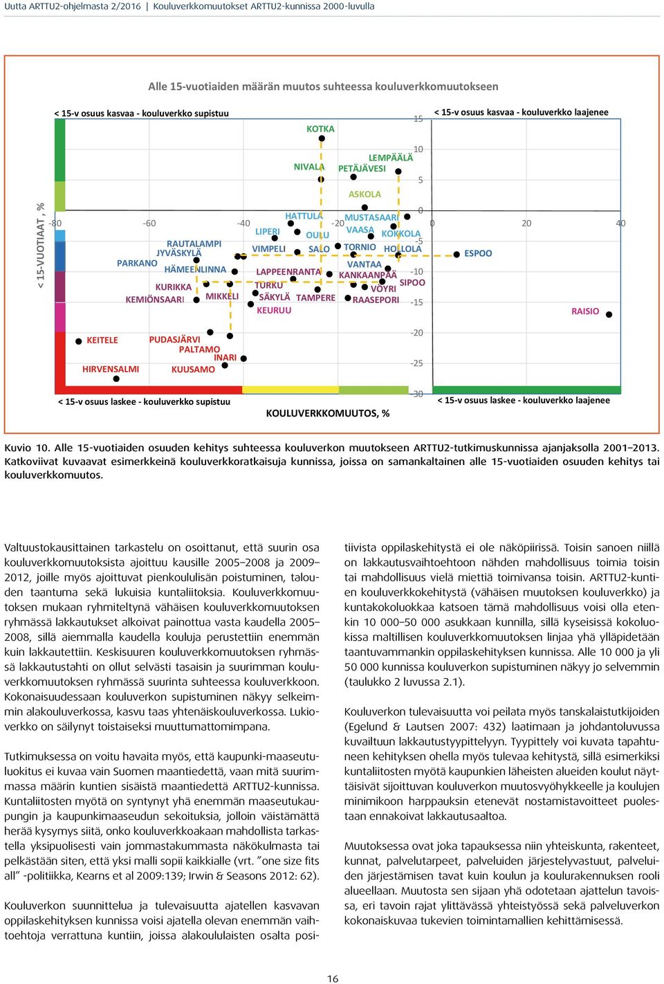 KURIKKA TURKU SIPOO VÖYRI KEMIÖNSAARI MIKKELI SÄKYLÄ TAMPERE RAASEPORI 15 KEURUU RAISIO KEITELE HIRVENSALMI PUDASJÄRVI PALTAMO INARI KUUSAMO 20 25 30 < 15 v osuus laskee kouluverkko supistuu < 15 v