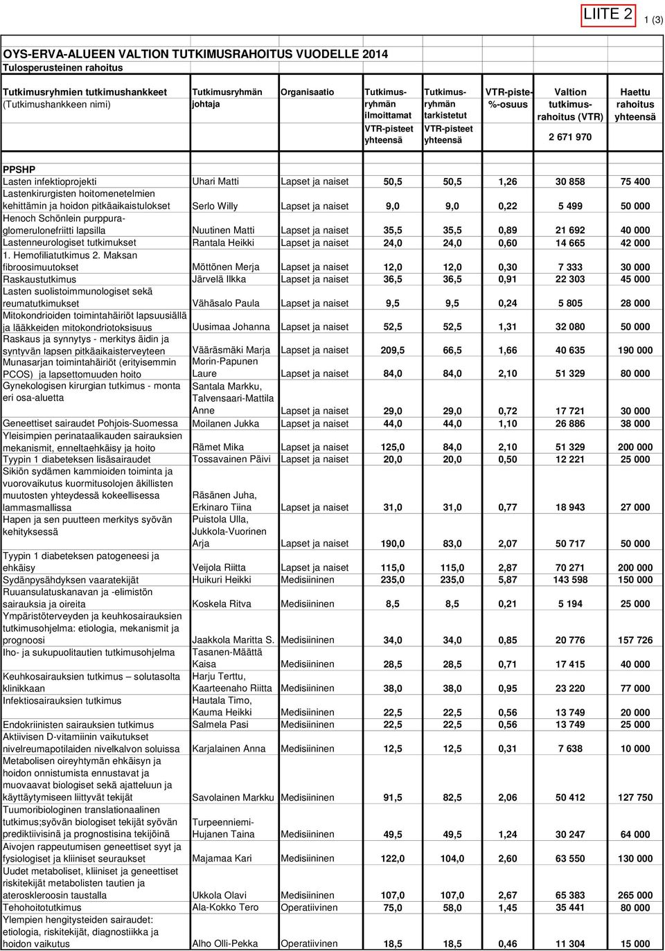 50,5 1,26 30 858 75 400 Lastenkirurgisten hoitomenetelmien kehittämin ja hoidon pitkäaikaistulokset Serlo Willy Lapset ja naiset 9,0 9,0 0,22 5 499 50 000 Henoch Schönlein purppuraglomerulonefriitti