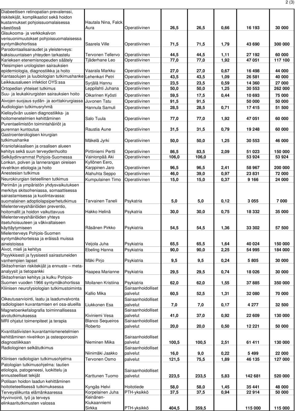 Niinimäki Jaakko Tervonen Osmo palvelut 20,0 20,0 0,50 12 221 50 000 palvelut 100,5 100,5 2,51 61 411 130 000 palvelut 16,0 9,0 0,22 5 499 22 000 palvelut 121,5 75,5 1,89 46 135 127 000 Kliinisen