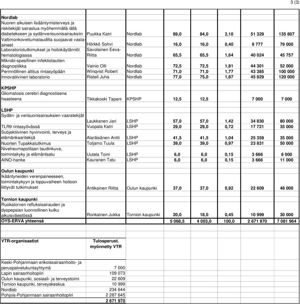 40 024 45 757 Mikrobi-spesifinen infektiotautien diagnostiikka Vainio Olli Nordlab 72,5 72,5 1,81 44 301 52 000 Perinnöllinen alttius rintasyöpään Winqvist Robert Nordlab 71,0 71,0 1,77 43 385 100