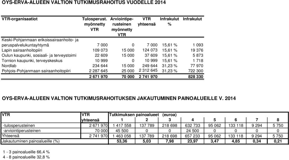 sosiaali- ja terveystoimi 22 609 15 000 37 609 15,61 % 5 873 Tornion kaupunki, terveyskeskus 10 999 0 10 999 15,61 % 1 718 Nordlab 234 644 15 000 249 644 31,23 % 77 970 Pohjois-Pohjanmaan