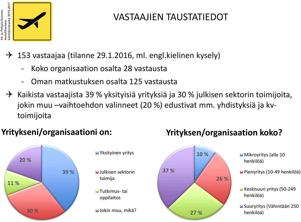 sektorin toimijoita, jokin muu vaihtoehdon valinneet (20 %) edustivat mm. yhdistyksiä ja kvtoimijoita Yritykseni/organisaationi on: Yrityksen/organisaation koko?