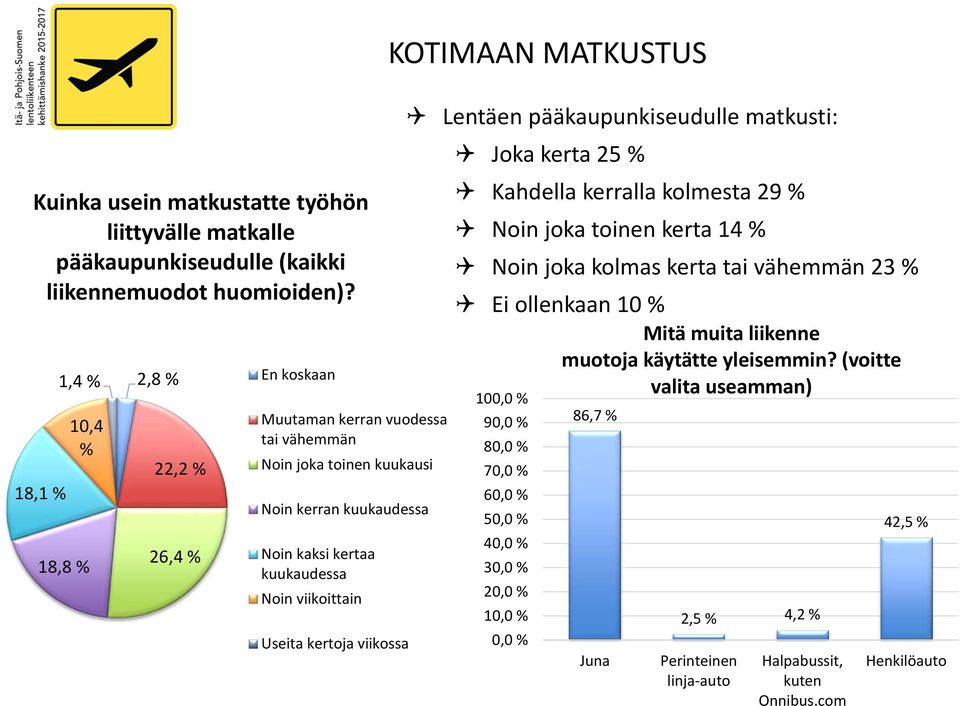 viikoittain Useita kertoja viikossa KOTIMAAN MATKUSTUS Lentäen pääkaupunkiseudulle matkusti: Joka kerta 25 % Kahdella kerralla kolmesta 29 % Noin joka toinen kerta 14 % Noin joka kolmas kerta