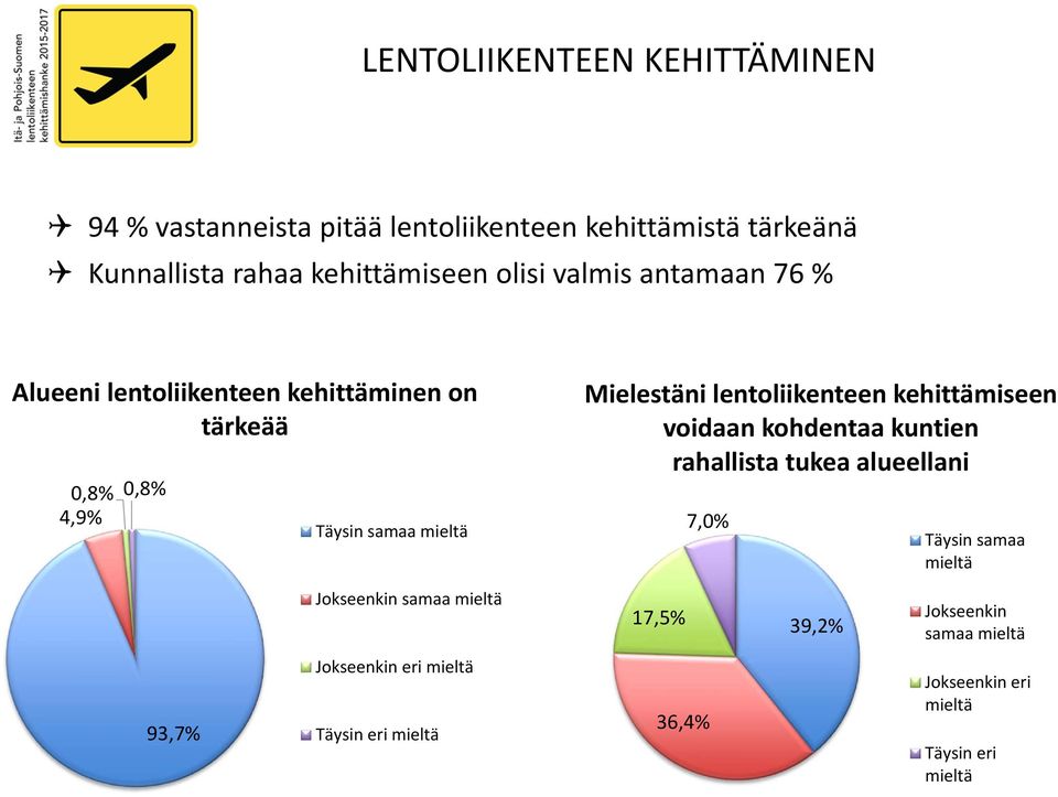 lentoliikenteen kehittämiseen voidaan kohdentaa kuntien rahallista tukea alueellani 7,0% Täysin samaa mieltä Jokseenkin samaa