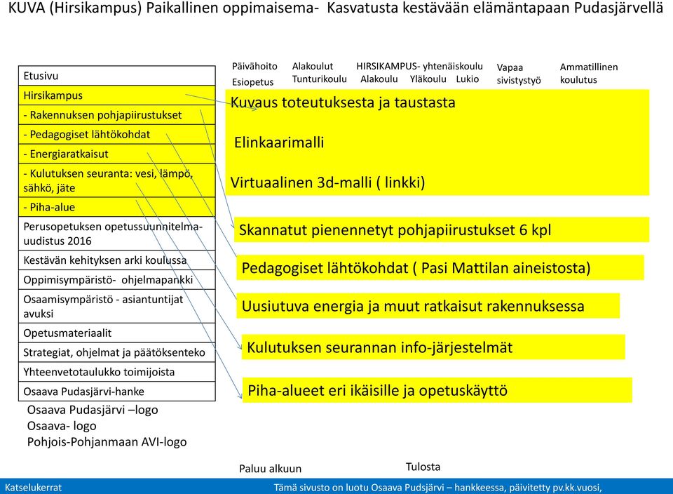 Osaamisympäristö - asiantuntijat avuksi Skannatut pienennetyt pohjapiirustukset 6 kpl Pedagogiset lähtökohdat ( Pasi