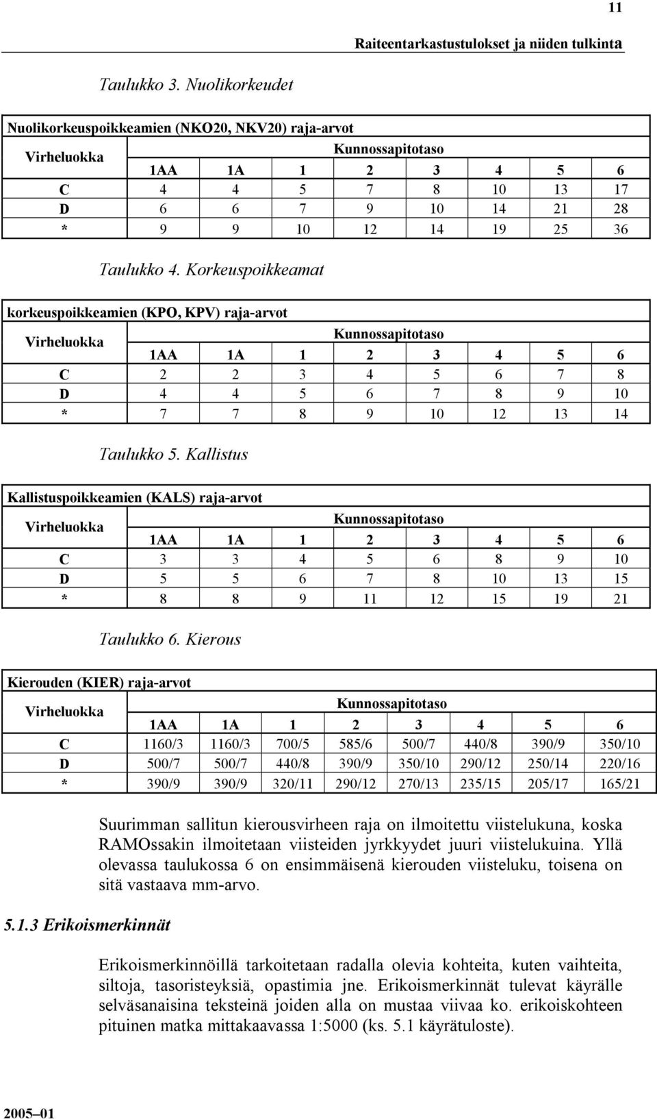 Korkeuspoikkeamat korkeuspoikkeamien (KPO, KPV) raja-arvot Virheluokka Kunnossapitotaso 1AA 1A 1 2 3 4 5 6 C 2 2 3 4 5 6 7 8 D 4 4 5 6 7 8 9 10 * 7 7 8 9 10 12 13 14 Taulukko 5.