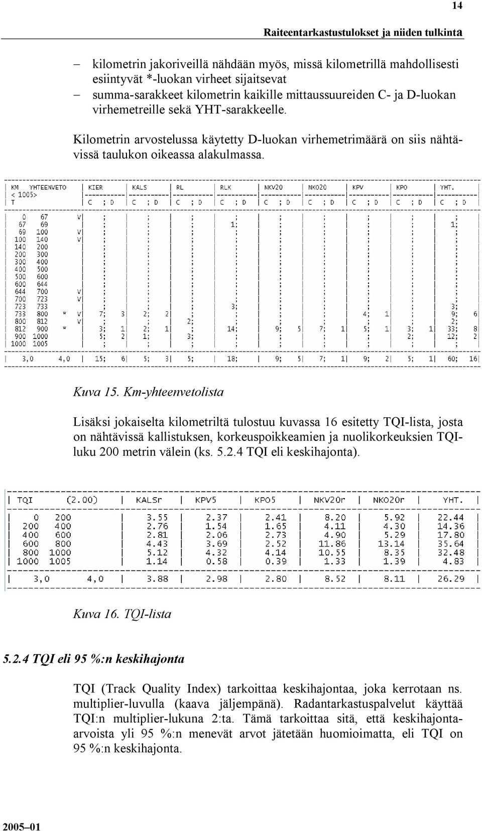 Km-yhteenvetolista Lisäksi jokaiselta kilometriltä tulostuu kuvassa 16 esitetty TQI-lista, josta on nähtävissä kallistuksen, korkeuspoikkeamien ja nuolikorkeuksien TQIluku 200 metrin välein (ks. 5.2.4 TQI eli keskihajonta).