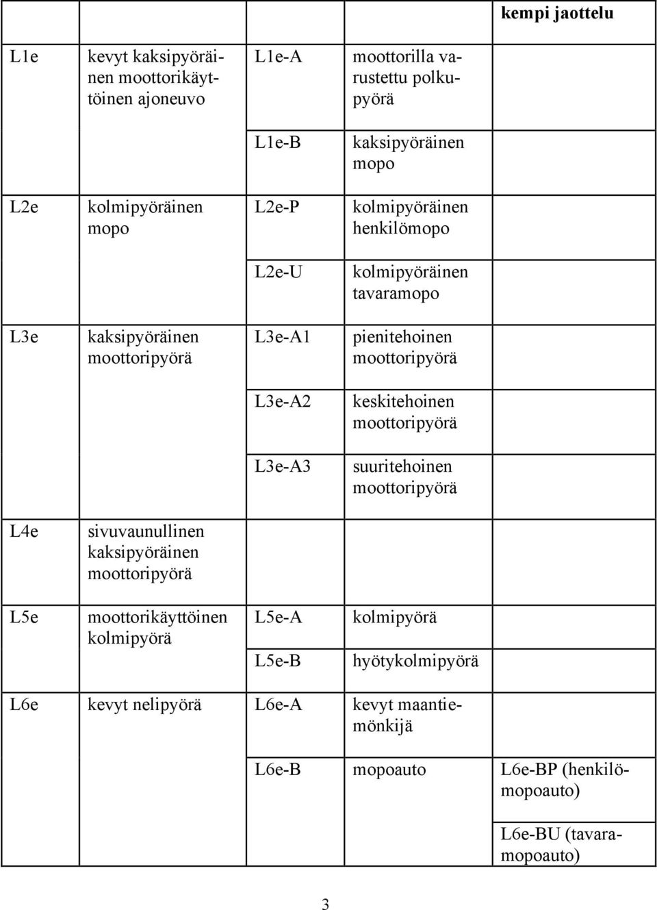 moottoripyörä L3e-A2 keskitehoinen moottoripyörä L3e-A3 suuritehoinen moottoripyörä L4e sivuvaunullinen kaksipyöräinen moottoripyörä L5e