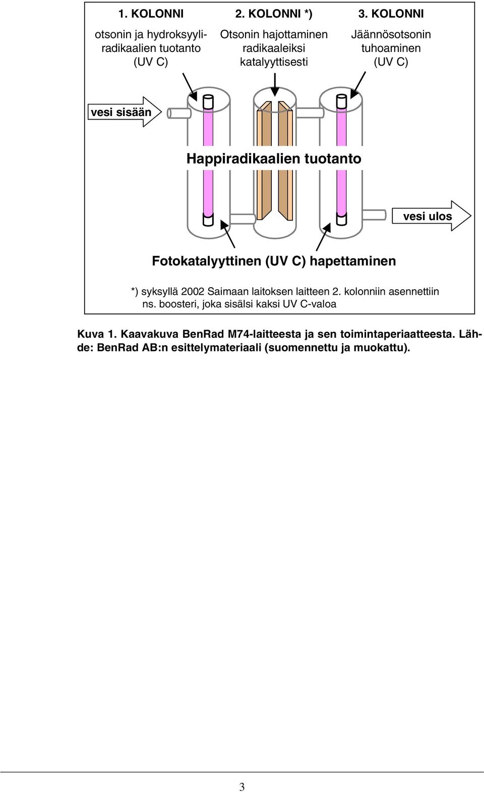 KOLONNI Jäännösotsonin tuhoaminen (UV C) vesi sisään Happiradikaalien tuotanto vesi ulos Fotokatalyyttinen (UV C) hapettaminen