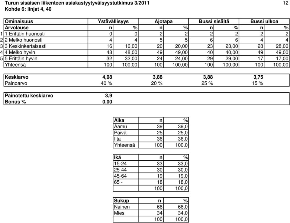 40 40,00 49 49,00 5 5 Erittäin hyvin 32 32,00 24 24,00 29 29,00 17 17,00 Yhteensä 0 0 0 0 Keskiarvo 4,08 3,88 3,88 3,75 Painoarvo 40 % 20 % 25 % 15 % Painotettu