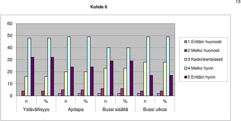 Keskinkertaisesti 4 Melko hyvin 5