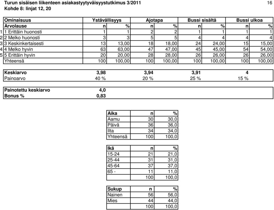 45 45,00 54 54,00 5 5 Erittäin hyvin 20 20,00 28 28,00 26 26,00 26 26,00 Yhteensä 0 0 0 0 Keskiarvo 3,98 3,94 3,91 4 Painoarvo 40 % 20 % 25 % 15 % Painotettu