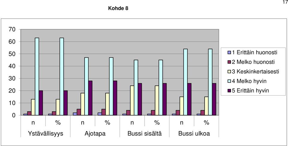 Keskinkertaisesti 4 Melko hyvin 5 Erittäin