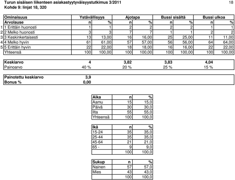 56 56,00 64 64,00 5 5 Erittäin hyvin 22 22,00 18 18,00 16 16,00 22 22,00 Yhteensä 0 0 0 0 Keskiarvo 4 3,82 3,83 4,04 Painoarvo 40 % 20 % 25 % 15 % Painotettu