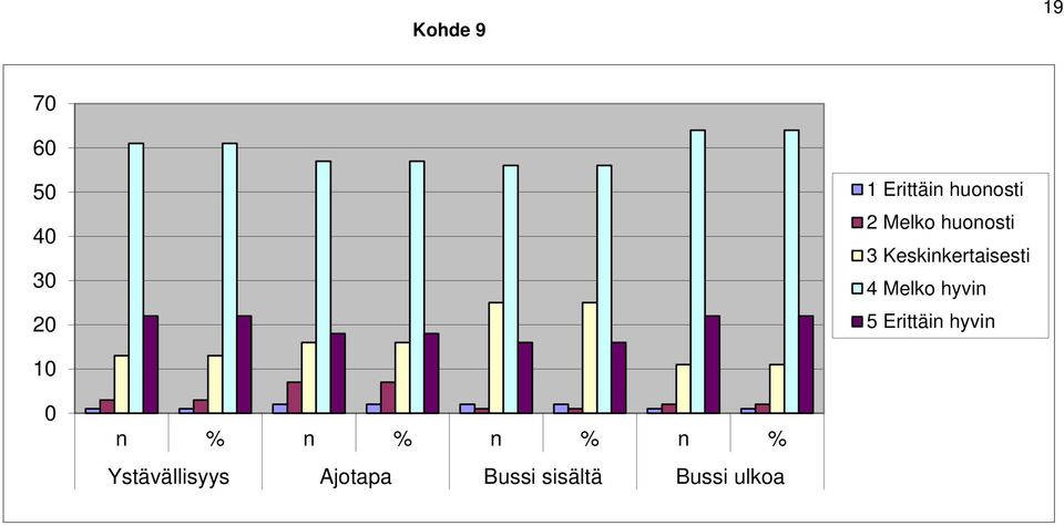 Keskinkertaisesti 4 Melko hyvin 5 Erittäin