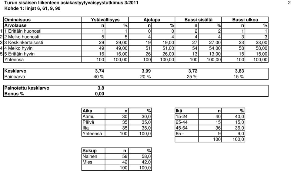 54 54,00 58 58,00 5 5 Erittäin hyvin 16 16,00 26 26,00 13 13,00 15 15,00 Yhteensä 0 0 0 0 Keskiarvo 3,74 3,99 3,72 3,83 Painoarvo 40 % 20 % 25 % 15 % Painotettu