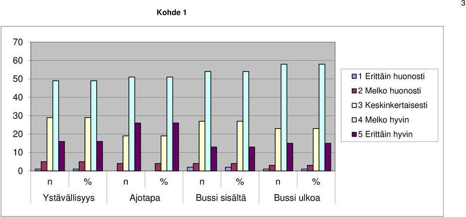 Keskinkertaisesti 4 Melko hyvin 5