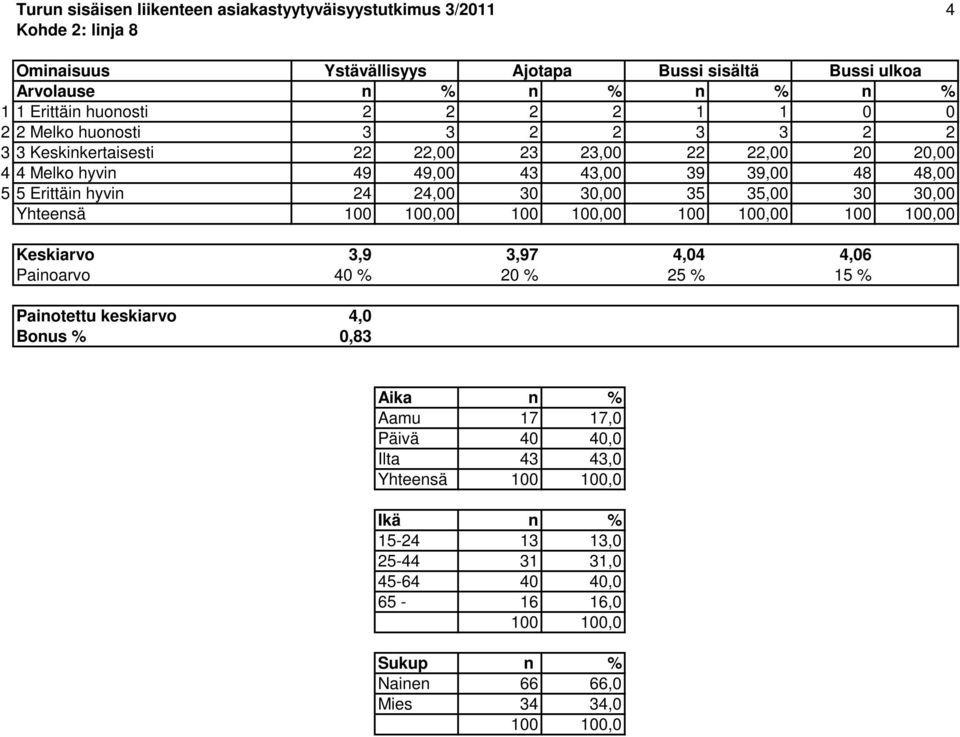 48 48,00 5 5 Erittäin hyvin 24 24,00 30 30,00 35 35,00 30 30,00 Yhteensä 0 0 0 0 Keskiarvo 3,9 3,97 4,04 4,06 Painoarvo 40 % 20 % 25 % 15 % Painotettu keskiarvo