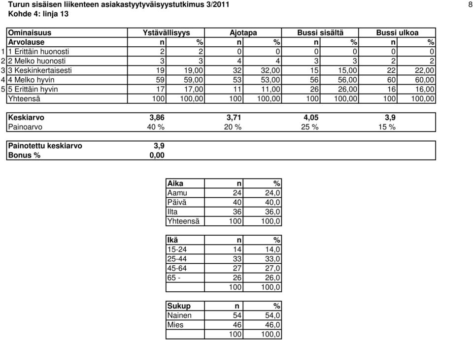 56 56,00 60 60,00 5 5 Erittäin hyvin 17 17,00 11 11,00 26 26,00 16 16,00 Yhteensä 0 0 0 0 Keskiarvo 3,86 3,71 4,05 3,9 Painoarvo 40 % 20 % 25 % 15 % Painotettu