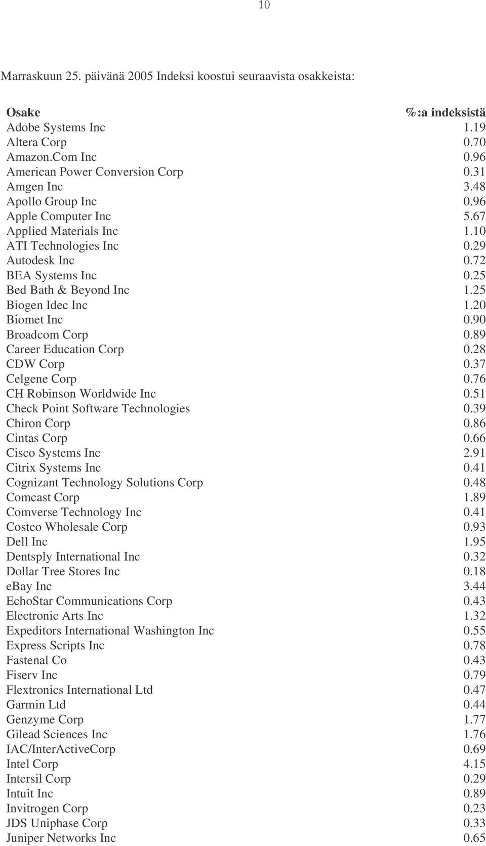 20 Biomet Inc 0.90 Broadcom Corp 0.89 Career Education Corp 0.28 CDW Corp 0.37 Celgene Corp 0.76 CH Robinson Worldwide Inc 0.51 Check Point Software Technologies 0.39 Chiron Corp 0.86 Cintas Corp 0.