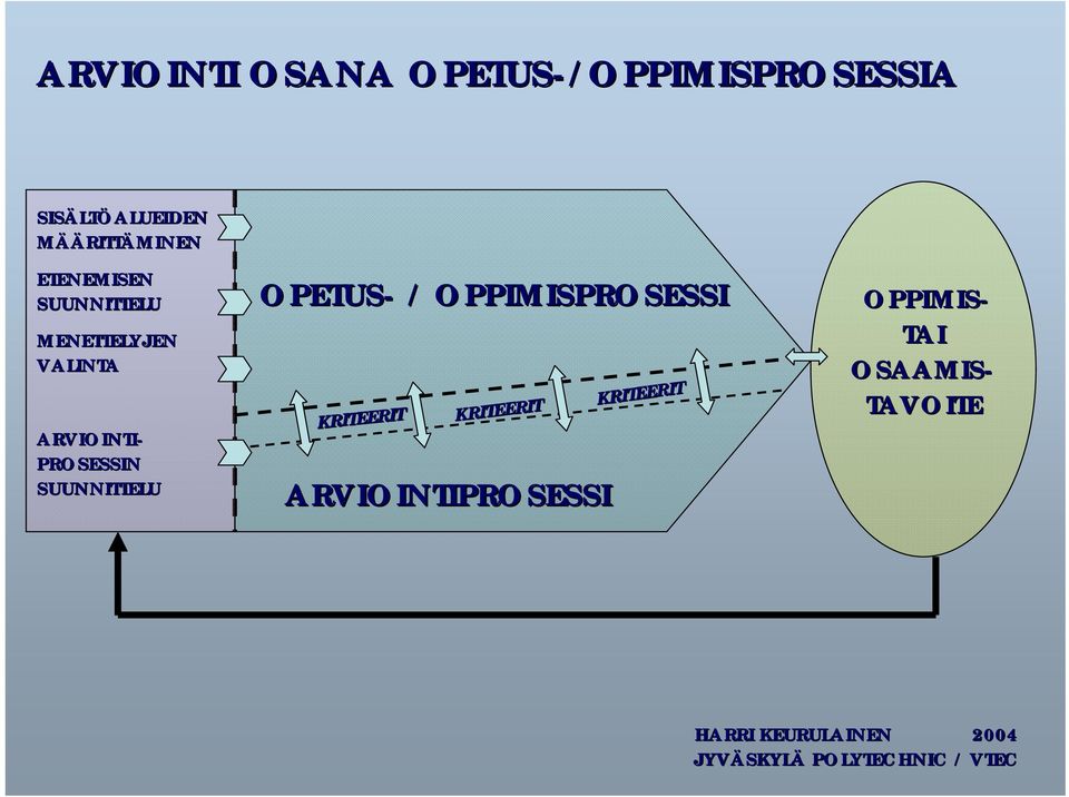 PROSESSIN SUUNNITTELU OPETUS- / OPPIMISPROSESSI KRITEERIT KRITEERIT KRITEERIT