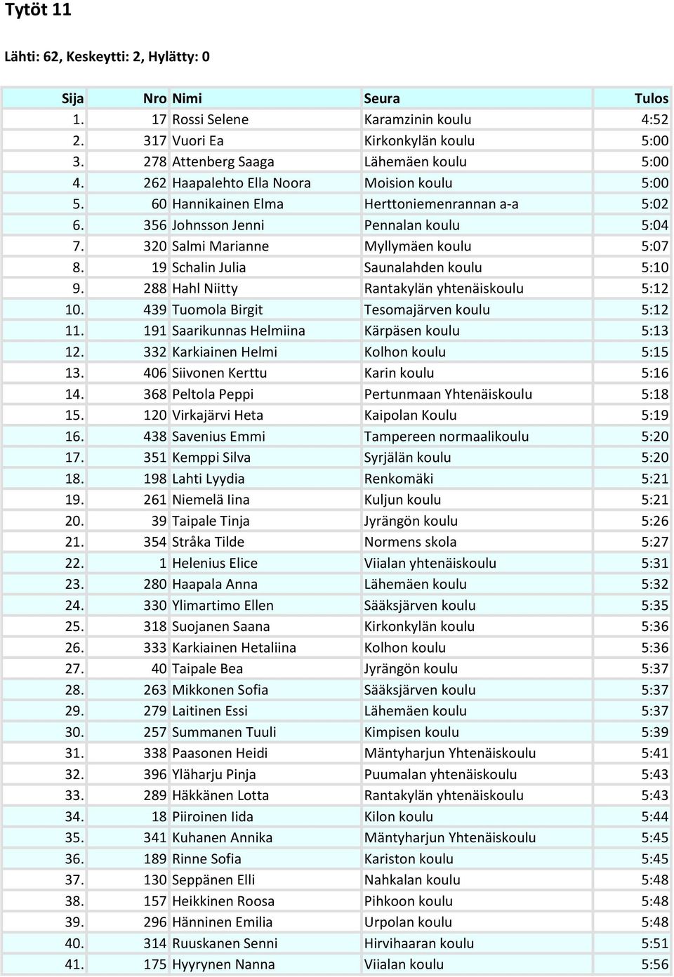 19 Schalin Julia Saunalahden koulu 5:10 9. 288 Hahl Niitty Rantakylän yhtenäiskoulu 5:12 10. 439 Tuomola Birgit Tesomajärven koulu 5:12 11. 191 Saarikunnas Helmiina Kärpäsen koulu 5:13 12.