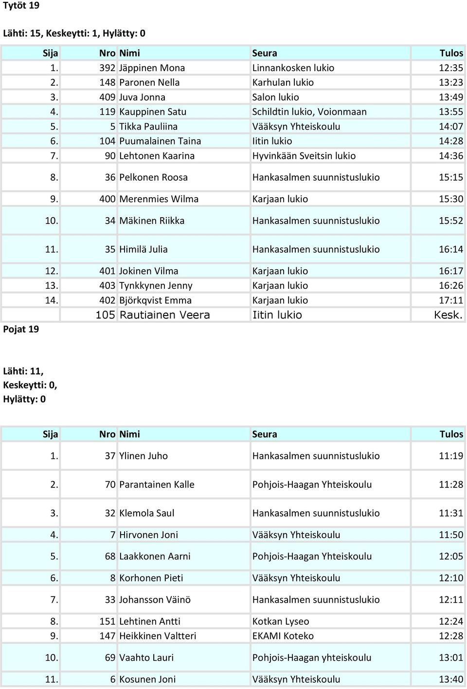 90 Lehtonen Kaarina Hyvinkään Sveitsin lukio 14:36 8. 36 Pelkonen Roosa Hankasalmen suunnistuslukio 15:15 9. 400 Merenmies Wilma Karjaan lukio 15:30 10.