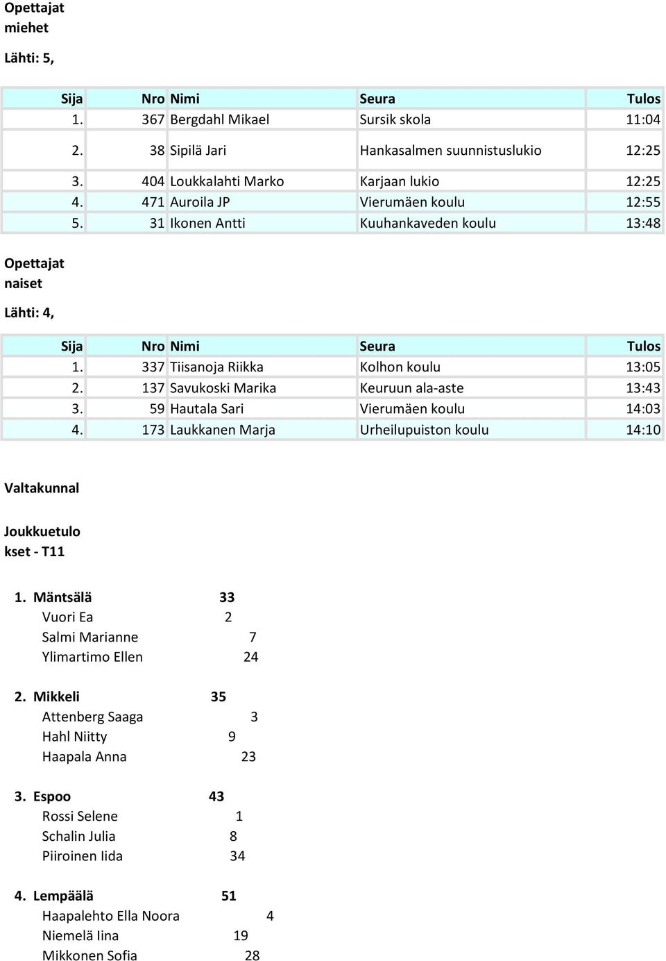 137 Savukoski Marika Keuruun ala-aste 13:43 3. 59 Hautala Sari Vierumäen koulu 14:03 4. 173 Laukkanen Marja Urheilupuiston koulu 14:10 Valtakunnal Joukkuetulo kset - T11 1.