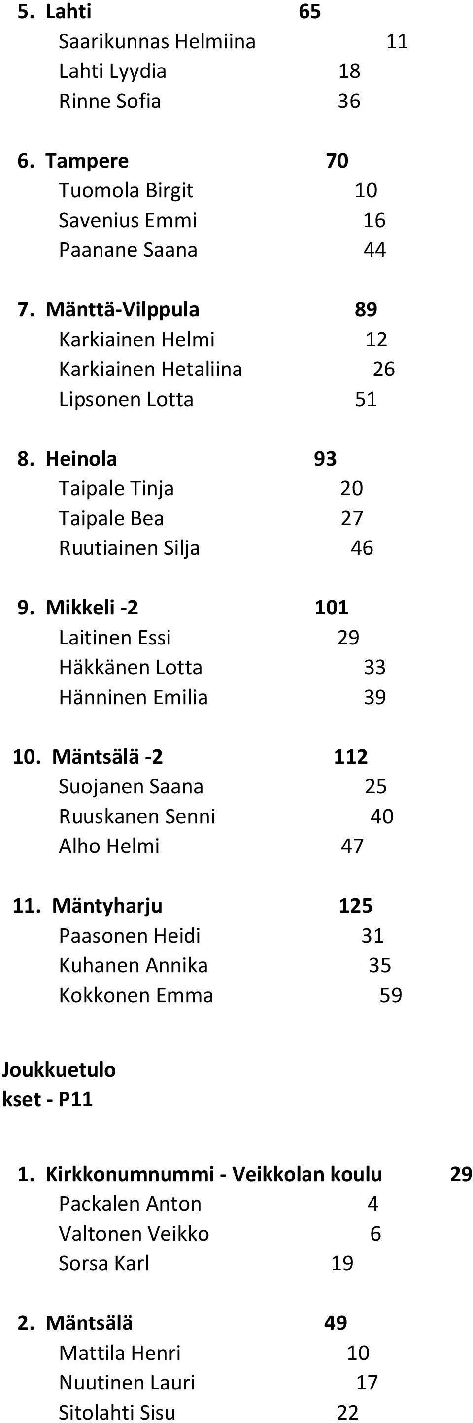 Mikkeli -2 101 Laitinen Essi 29 Häkkänen Lotta 33 Hänninen Emilia 39 10. Mäntsälä -2 112 Suojanen Saana 25 Ruuskanen Senni 40 Alho Helmi 47 11.