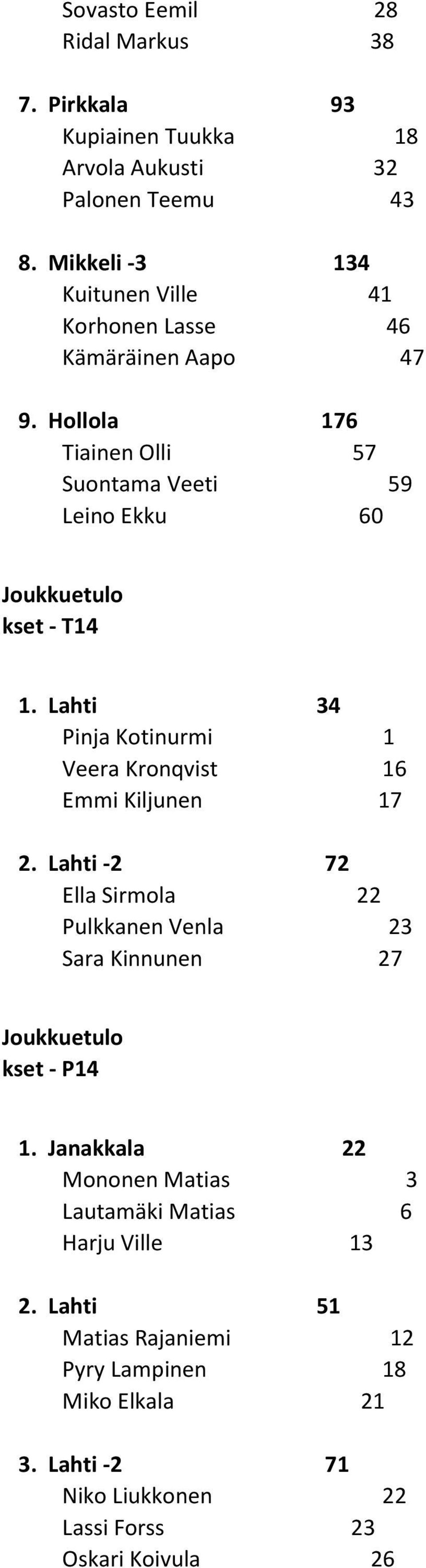 Hollola 176 Tiainen Olli 57 Suontama Veeti 59 Leino Ekku 60 Joukkuetulo kset - T14 1. Lahti 34 Pinja Kotinurmi 1 Veera Kronqvist 16 Emmi Kiljunen 17 2.