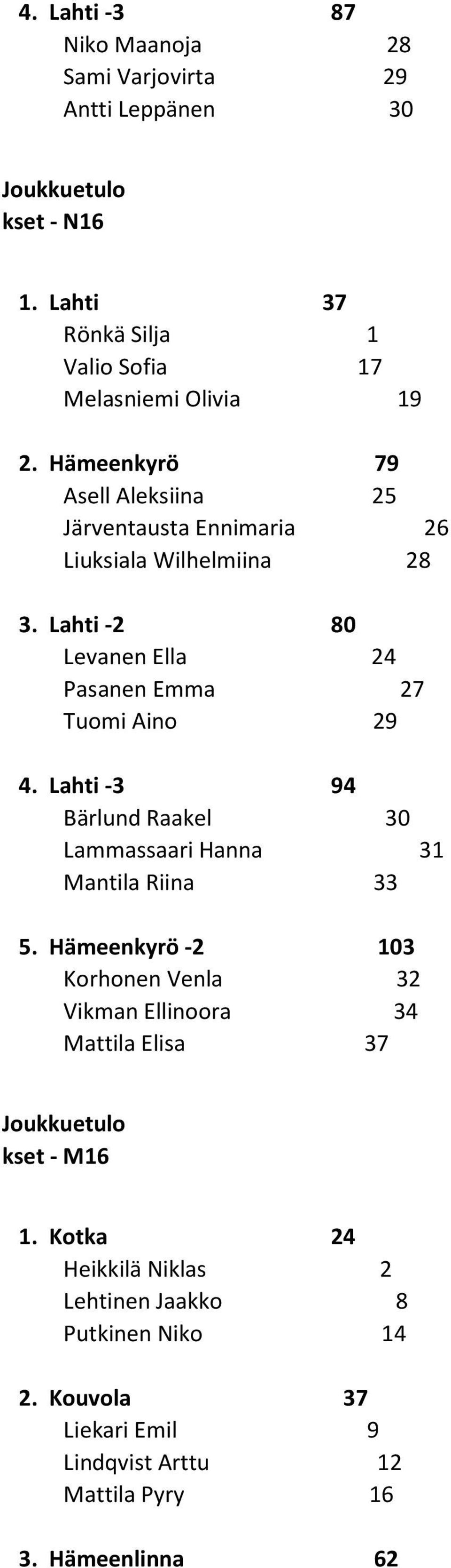 Lahti -3 94 Bärlund Raakel 30 Lammassaari Hanna 31 Mantila Riina 33 5.