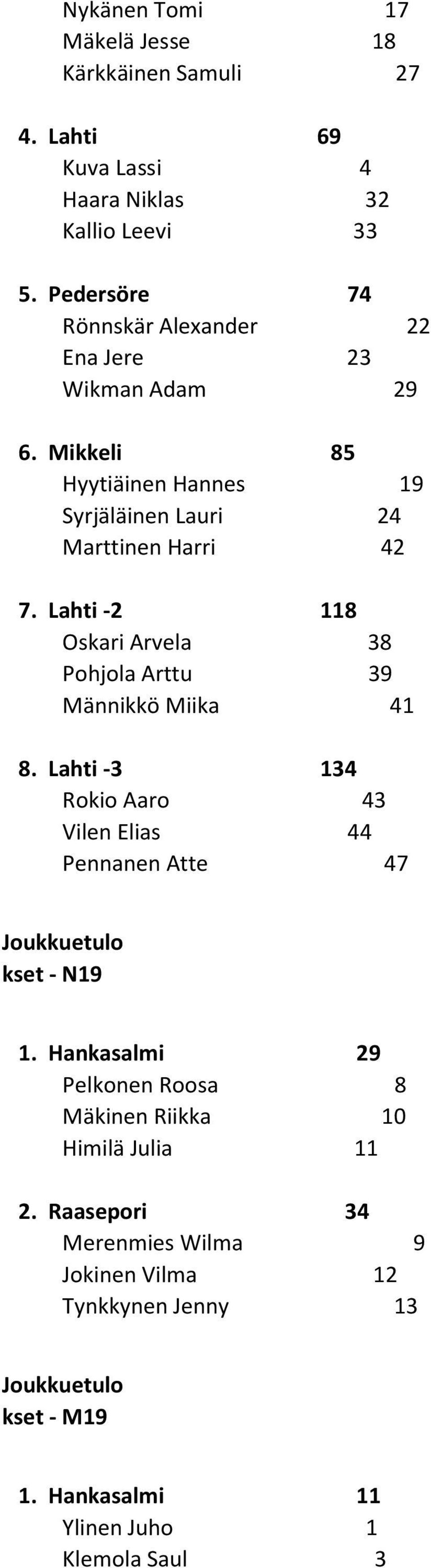 Lahti -2 118 Oskari Arvela 38 Pohjola Arttu 39 Männikkö Miika 41 8. Lahti -3 134 Rokio Aaro 43 Vilen Elias 44 Pennanen Atte 47 Joukkuetulo kset - N19 1.