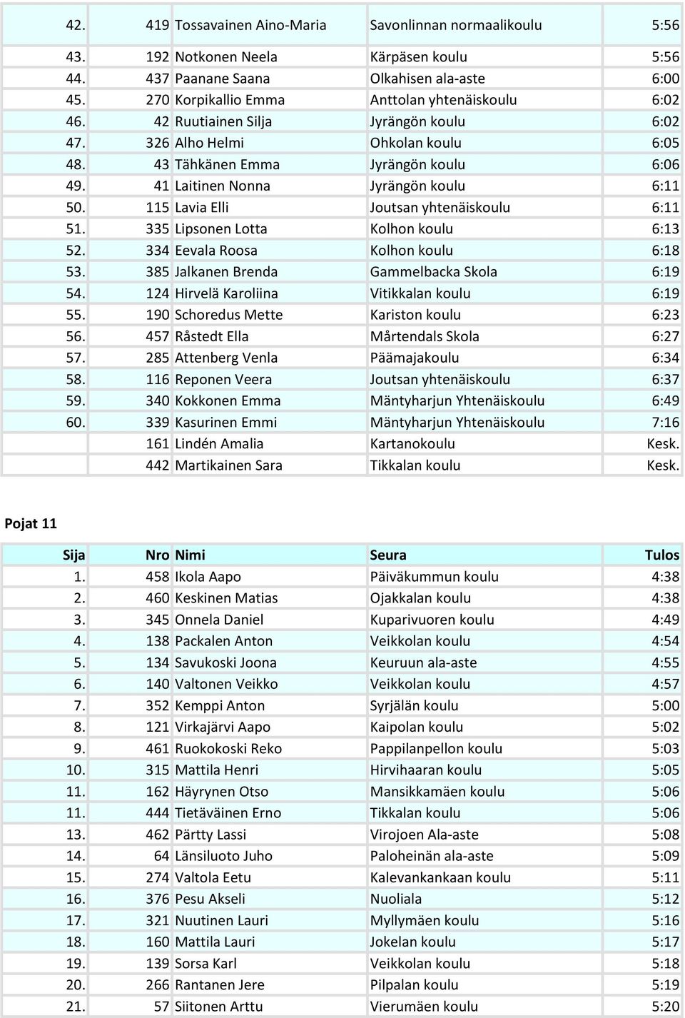 41 Laitinen Nonna Jyrängön koulu 6:11 50. 115 Lavia Elli Joutsan yhtenäiskoulu 6:11 51. 335 Lipsonen Lotta Kolhon koulu 6:13 52. 334 Eevala Roosa Kolhon koulu 6:18 53.