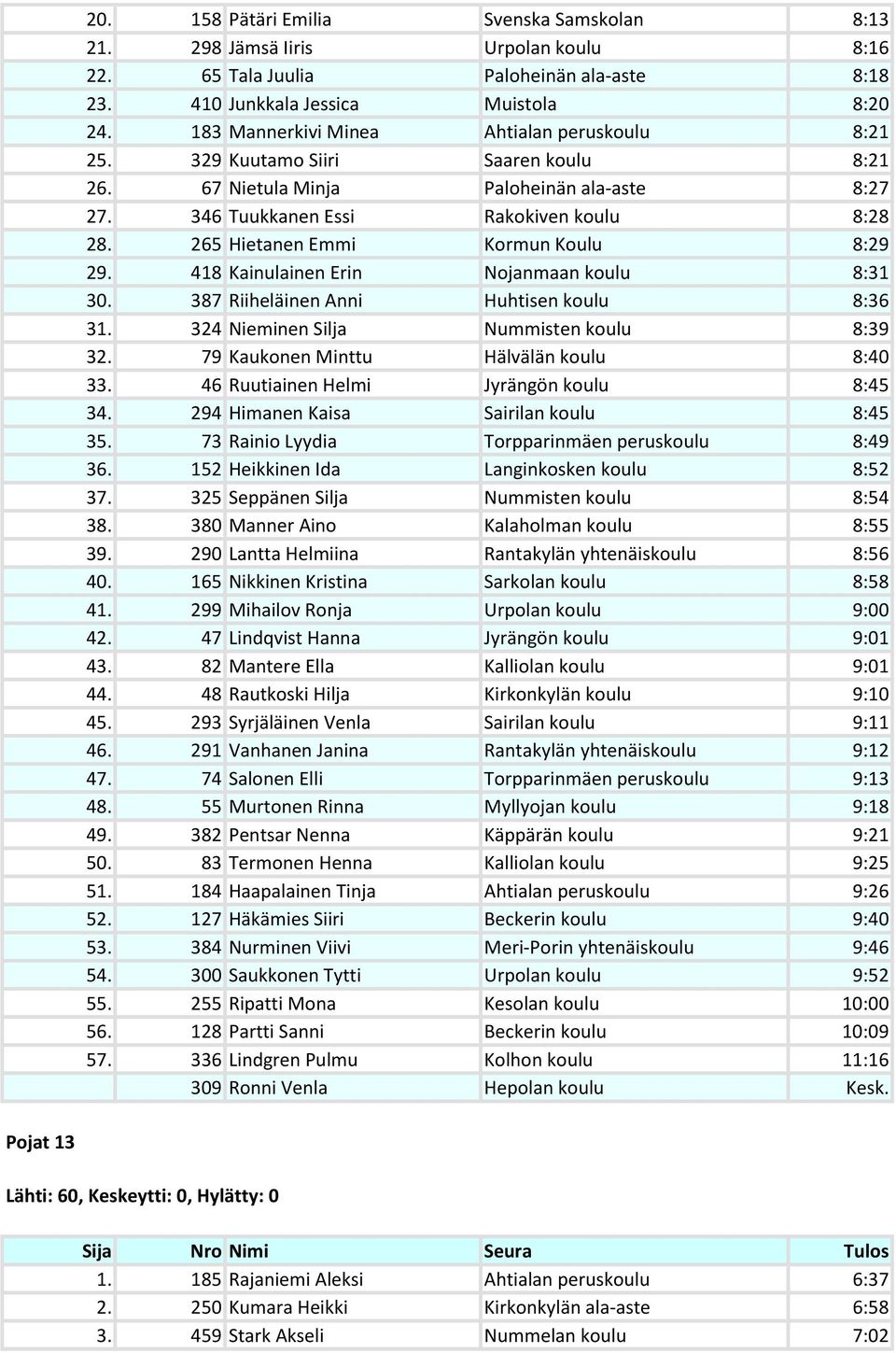 265 Hietanen Emmi Kormun Koulu 8:29 29. 418 Kainulainen Erin Nojanmaan koulu 8:31 30. 387 Riiheläinen Anni Huhtisen koulu 8:36 31. 324 Nieminen Silja Nummisten koulu 8:39 32.