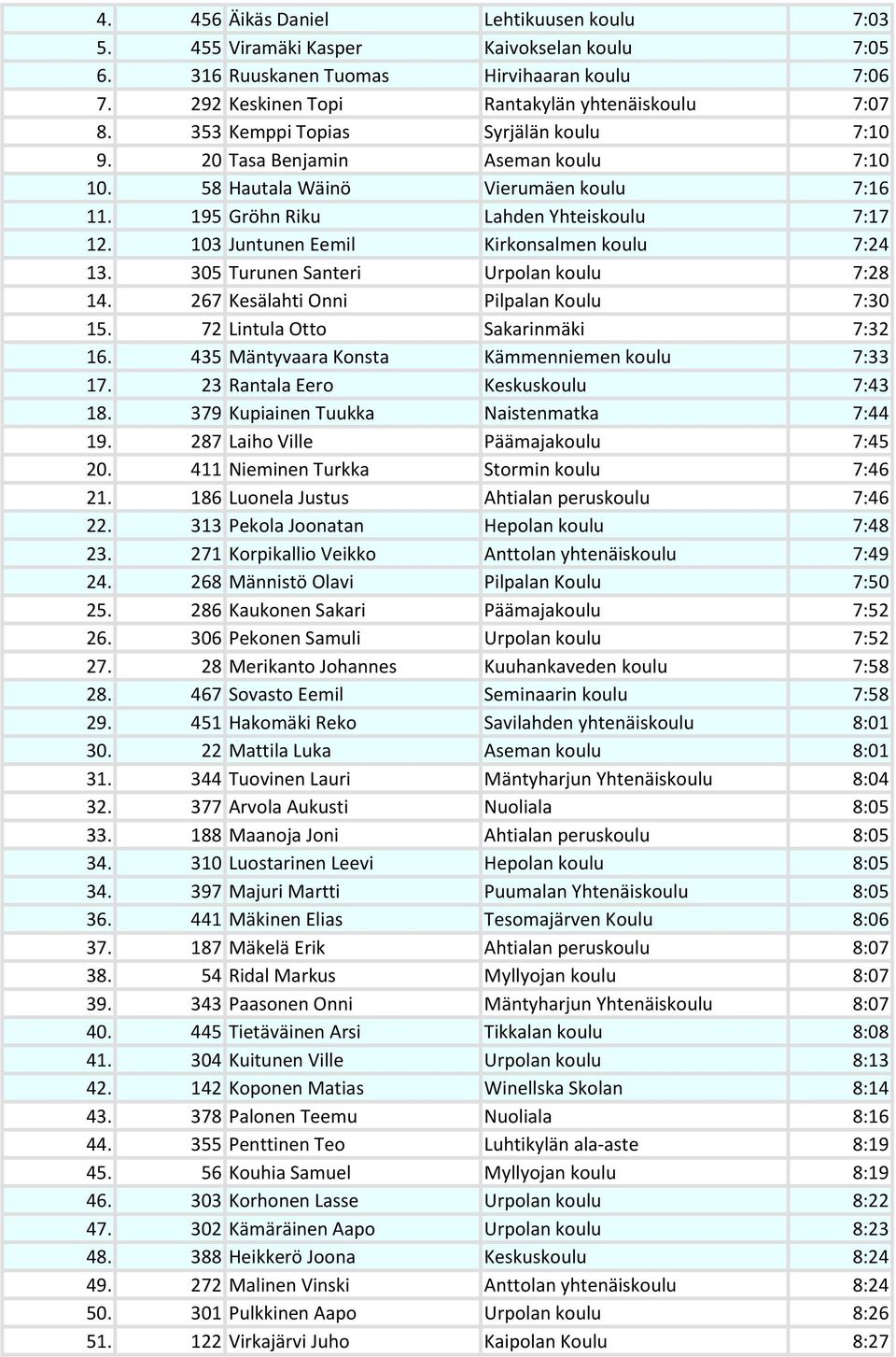 103 Juntunen Eemil Kirkonsalmen koulu 7:24 13. 305 Turunen Santeri Urpolan koulu 7:28 14. 267 Kesälahti Onni Pilpalan Koulu 7:30 15. 72 Lintula Otto Sakarinmäki 7:32 16.