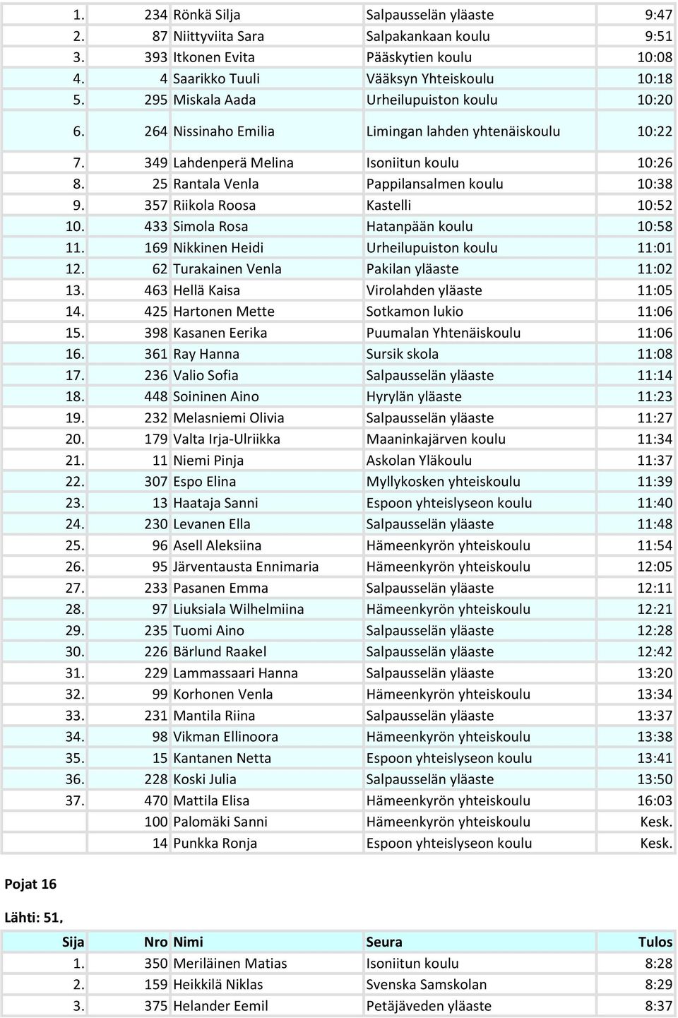 357 Riikola Roosa Kastelli 10:52 10. 433 Simola Rosa Hatanpään koulu 10:58 11. 169 Nikkinen Heidi Urheilupuiston koulu 11:01 12. 62 Turakainen Venla Pakilan yläaste 11:02 13.