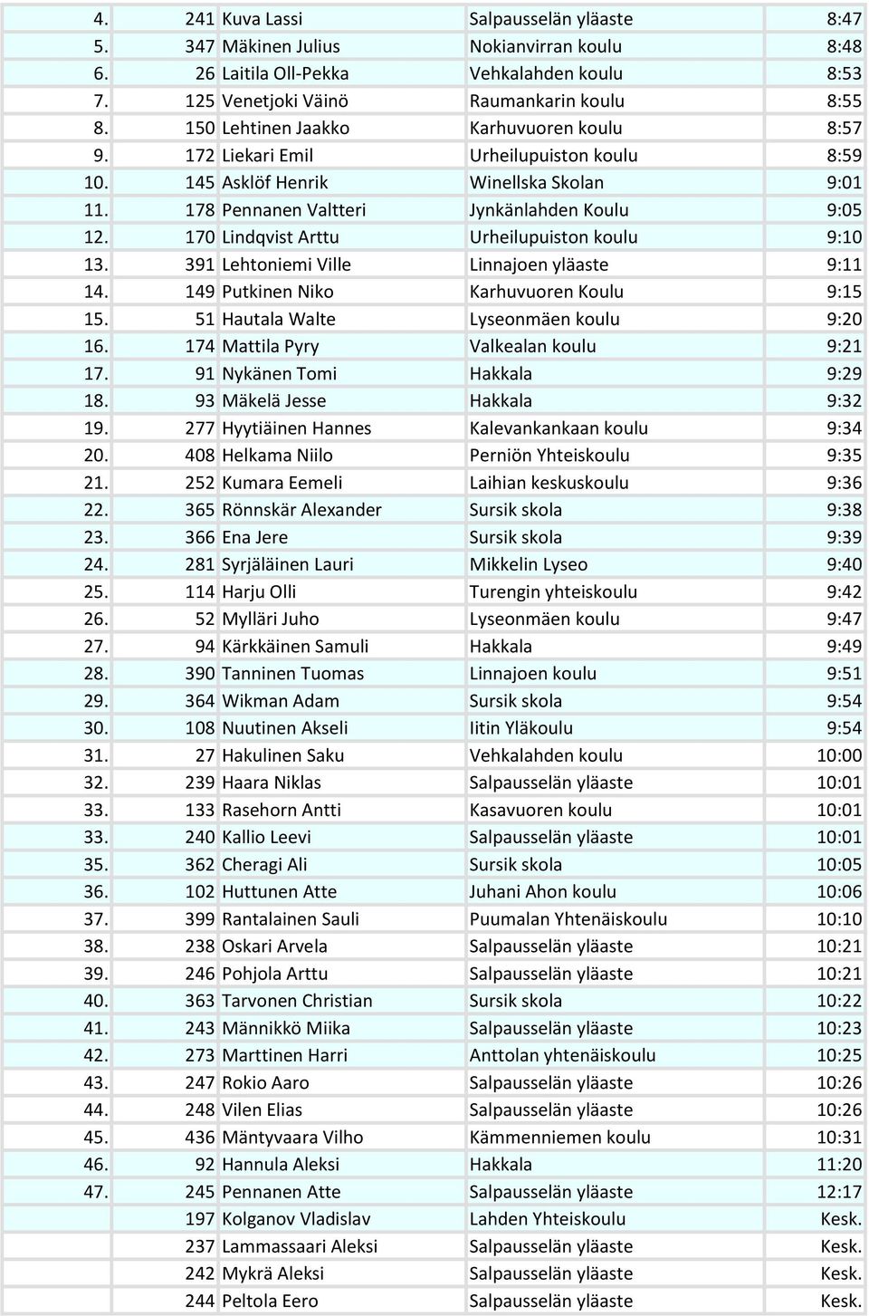 170 Lindqvist Arttu Urheilupuiston koulu 9:10 13. 391 Lehtoniemi Ville Linnajoen yläaste 9:11 14. 149 Putkinen Niko Karhuvuoren Koulu 9:15 15. 51 Hautala Walte Lyseonmäen koulu 9:20 16.