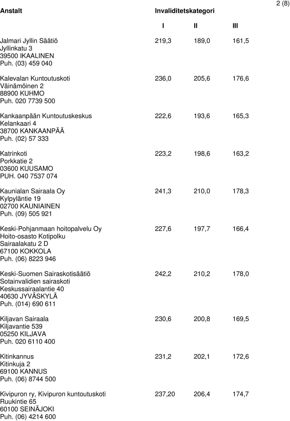 040 7537 074 Kaunialan Sairaala Oy 241,3 210,0 178,3 Kylpyläntie 19 02700 KAUNIAINEN Puh.