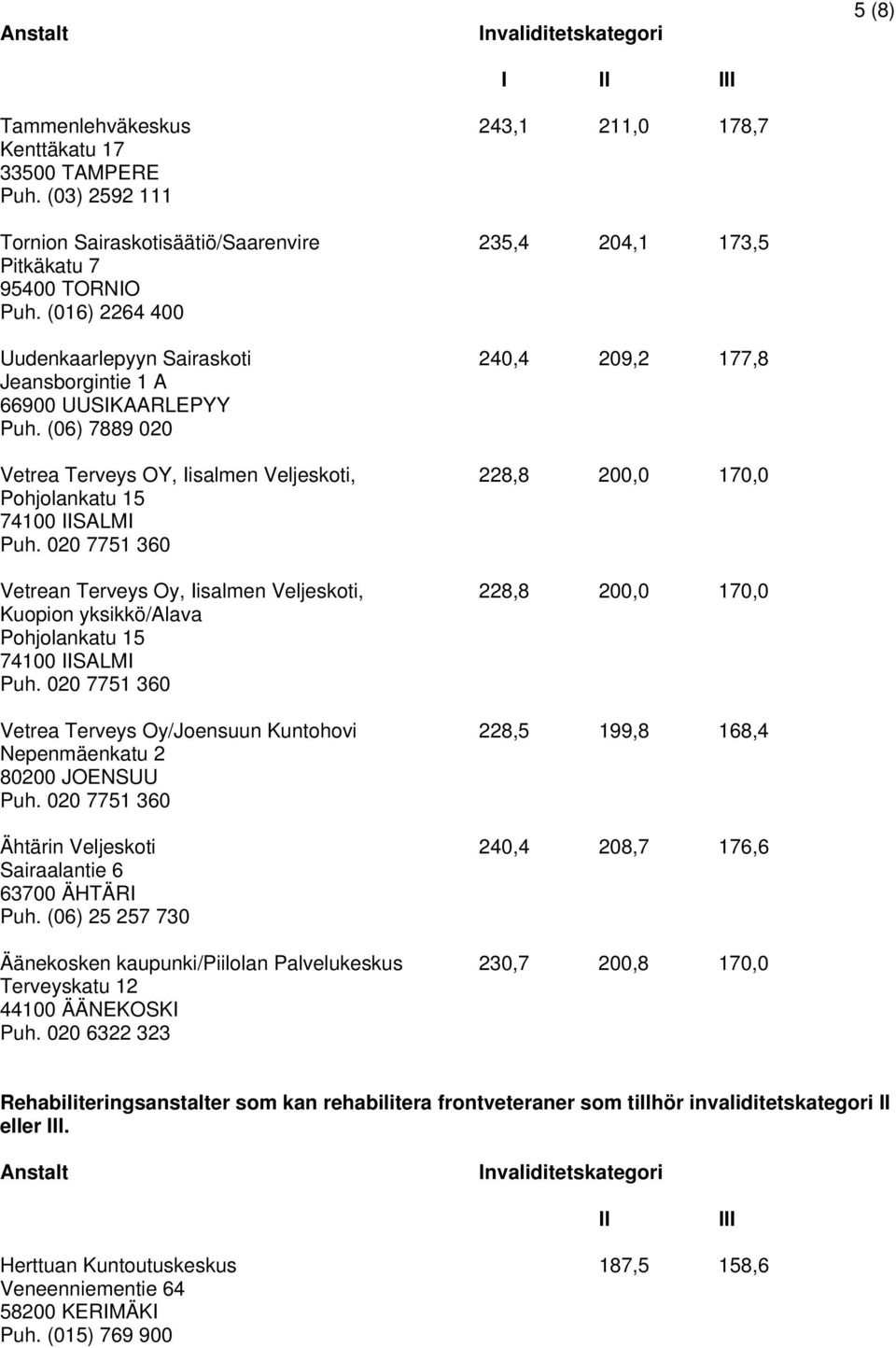 (06) 7889 020 Vetrea Terveys OY, Iisalmen Veljeskoti, 228,8 200,0 170,0 Pohjolankatu 15 74100 IISALMI Puh.