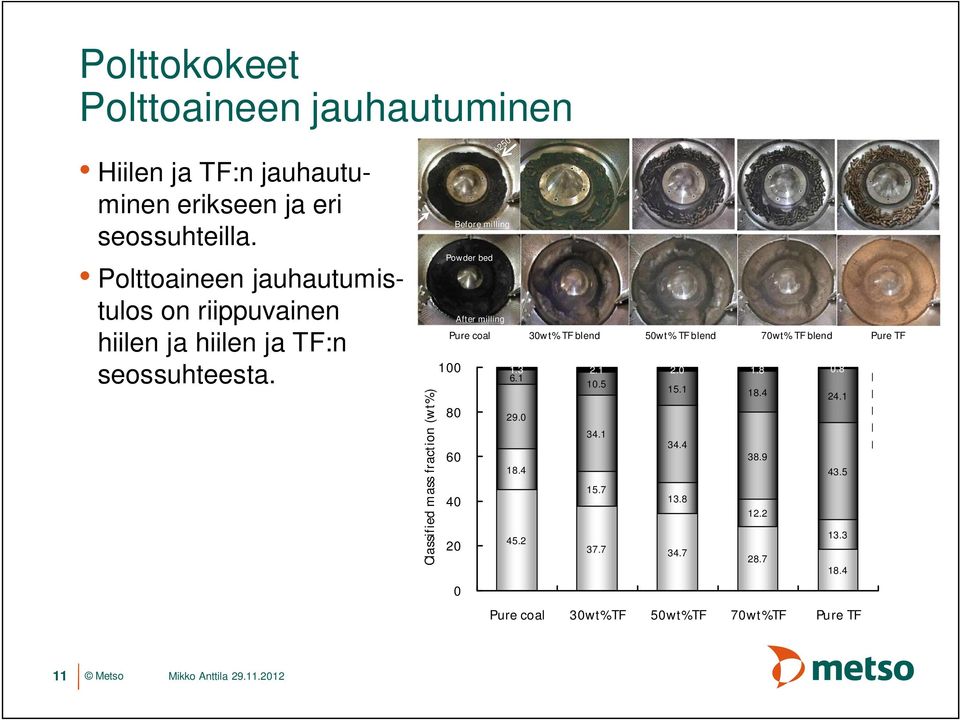 Classified mass fraction (wt%) Before milling After milling 250 Before milling Powder bed Pure coal 30wt% TF blend 50wt% TF blend 70wt% TF