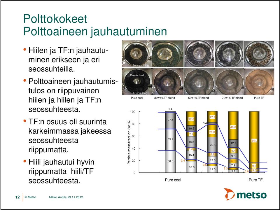 Particle mass fraction (wt%) Before milling After milling 250 Before milling Powder bed Pure coal 30wt% TF blend 50wt% TF blend 70wt% TF blend Pure TF 100 80 60 40 20 0 >150 m 75-150 m 38-75 m