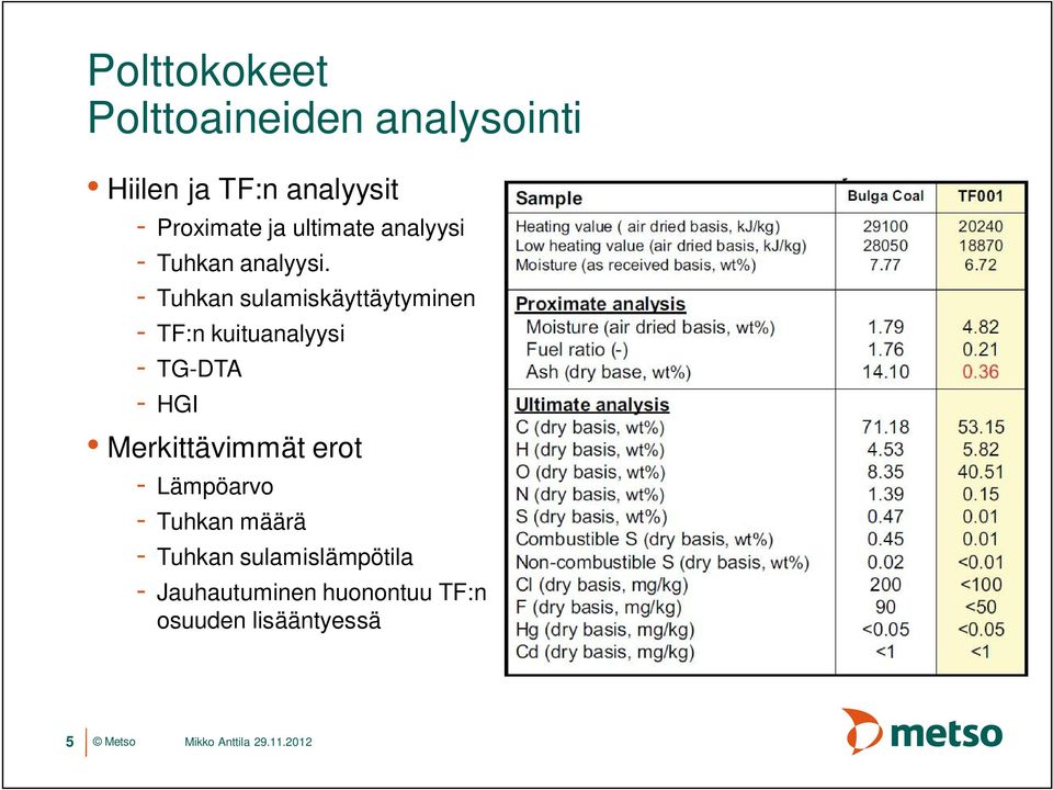 - Tuhkan sulamiskäyttäytyminen - TF:n kuituanalyysi - TG-DTA - HGI