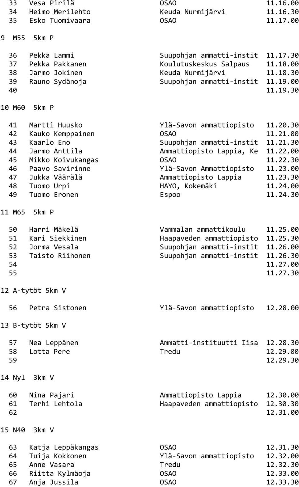 30 42 Kauko Kemppainen OSAO 11.21.00 43 Kaarlo Eno Suupohjan ammatti-instit 11.21.30 44 Jarmo Anttila Ammattiopisto Lappia, Ke 11.22.00 45 Mikko Koivukangas OSAO 11.22.30 46 Paavo Savirinne Ylä-Savon Ammattiopisto 11.